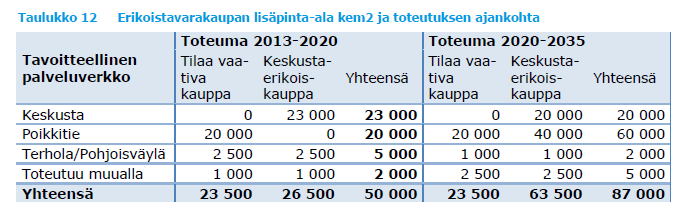 tävästi Järvenpäätä laajempi. Vastaavasti keskustahakuisen ja muun ei- tilaa vievän erikoiskaupan lisätarve koko kaupungissa on n. 90 000 kem2 vuoteen 2035 mennessä.
