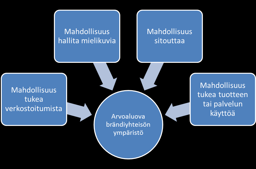 22 Schau et al. (2009) teorian mukaiset arvonluontiprosessin toiminnot, sopeutuu brändiyhteisön arvoa lisääväksi ympäristöksi.