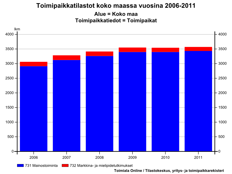 Palvelujen tarjonnassa ilmeneviä alueellisia vaihteluja voidaan havainnollistaa vertaamalla, kuinka montaa yritystoimipaikkaa kukin mainostoiminnan alan yritys koko maassa ja eri ELY-keskusalueilla