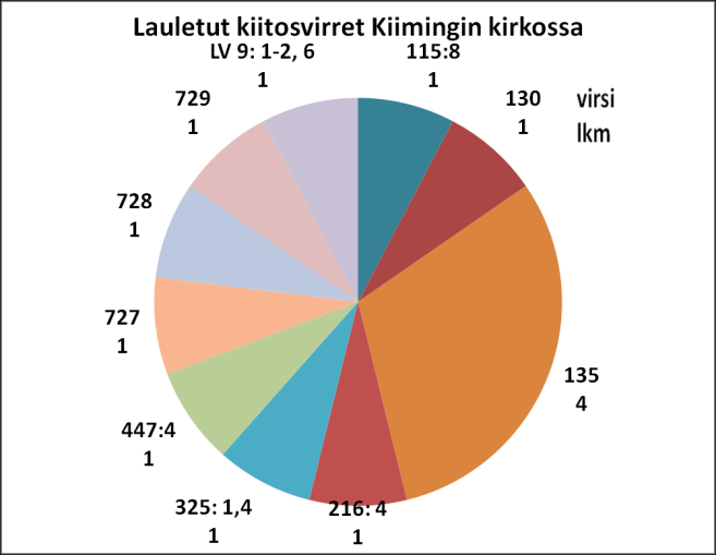 Oulun tuomiokirkko Oulun tuomiokirkossa on ollut käytössä kuusi eri kiitosvirttä, joista viisi on kirkkokäsikirjan suosituksen mukaisia virsiä. Virsi 17 on valittu kirkkovuoden ajankohdan mukaisesti.