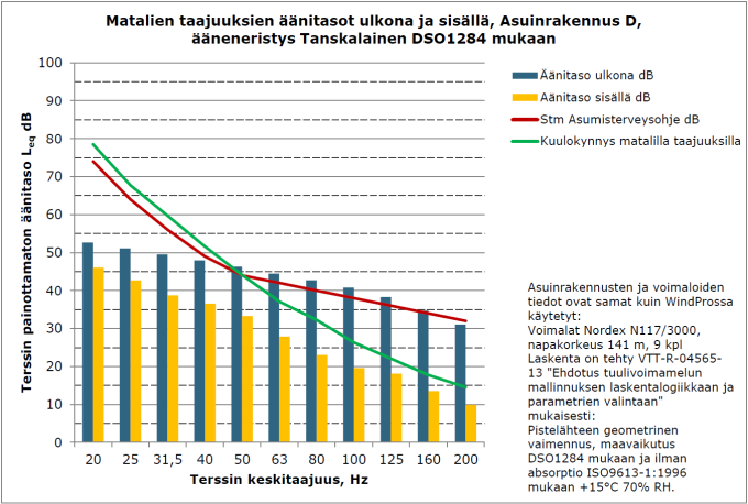 FCG SUUNNITTELU JA TEKNIIKKA OY KAAVASELOSTUS 65 (74) Matalataajuuslaskelmien kuvaajat Nordex