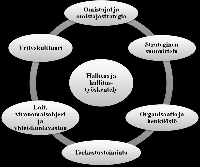 Kuva 8. Hyvän johtamis- ja hallinnointijärjestelmän osa-alueet. (KPMG 2008, 13, mukailtu).