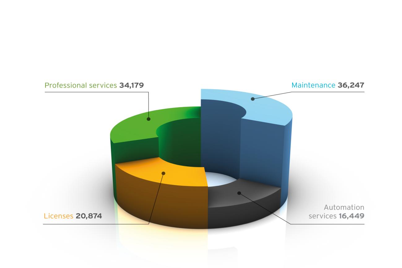 Liikevaihto toiminnoittain 2011 Konsultointi sisältää Baswaren ohjelmistojen käyttöönoton ja niihin liittyvät palvelut Kasvua 4,5 % Osuus liikevaihdosta 31,7 % (31,7%) Konsultointi 34 179 Tuhatta