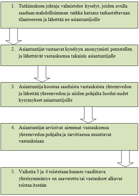 8 Kuva 3. Delphin mallin vaiheet Delphin mallin alustus voidaan jakaa neljään vaiheeseen. Ensimmäiseksi tulee määritellä ongelma, johon vastaus halutaan ja pohtia millainen vastaus on toivottu.