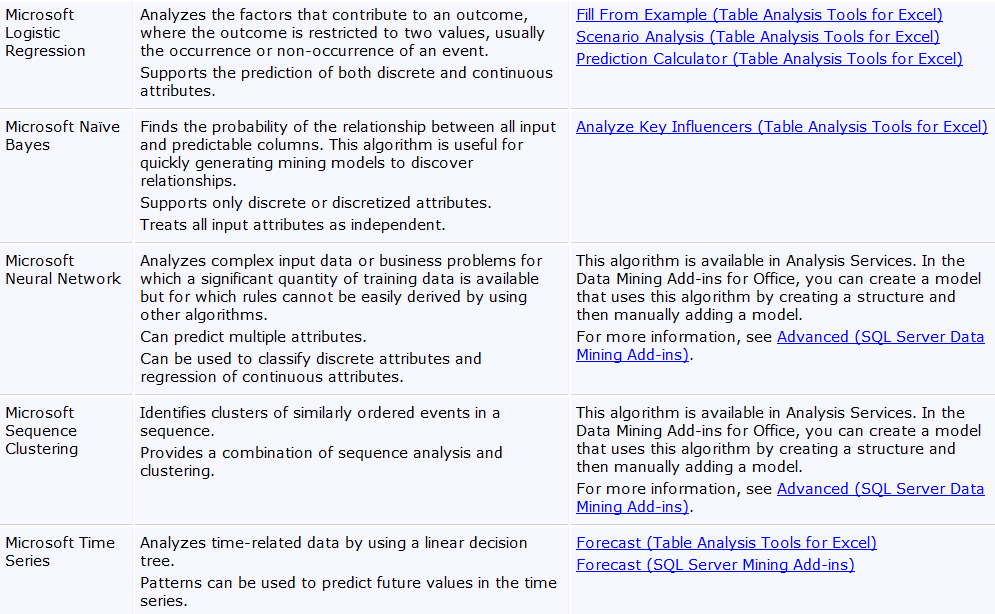 6 Data Mining Algoritmit Esimerkkejä Task Description Algorithms Market Basket Discover items sold together to create recommendations onthe-fly Association and to determine how product placement can