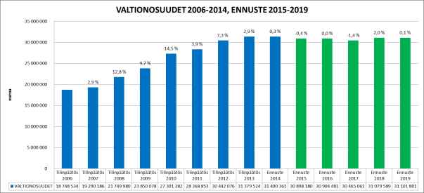 Valtionosuuksien arvioidaan valtionosuusuudistuksen johdosta vähenevän 0,4 % vuonna 2015.