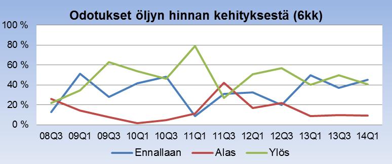 Kansantalouden näkymät 3/3 Öljyn hintakehitys lähitulevaisuudessa 86 % vastaajista uskoo öljyn hinnan pysyvän ennallaan tai nousevan seuraavan puolen vuoden aikana.