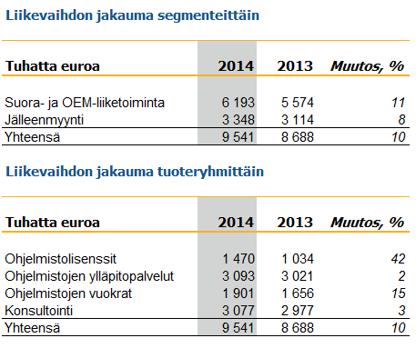 Hallituksen toimintakertomus 2014 Hallituksen toimintakertomus 2014 Yhteenveto tilikaudelta 2014 Liikevaihto 9 541 tuhatta euroa (2013: 8 688).