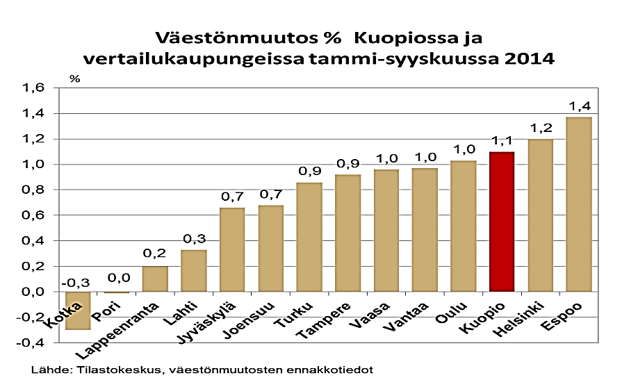 VÄESTÖ MUUTTAA JA MUUTTUU IKÄRAKENNE VANHENEE Kokonaisväkiuku kasvaa uonnoisen väestökasvun, muuttoiikkeen (ja kuntaiitosten) myötä. Vuosien 2012-2013-2014 kasvu 1200 asukasta/vuosi.