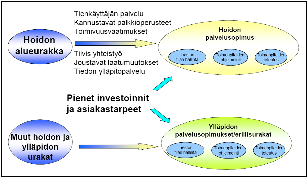 Hoidon hankinnan suunnitelma itäiselle yhteistyöalueelle 17 SUUNNITELMAN LÄHTÖKOHDAT Kuva 2. Hoidon alueurakka muuttuu palvelusopimukseksi. Palvelukysyntää lisätään myös hankinta- ja tietopalveluissa.