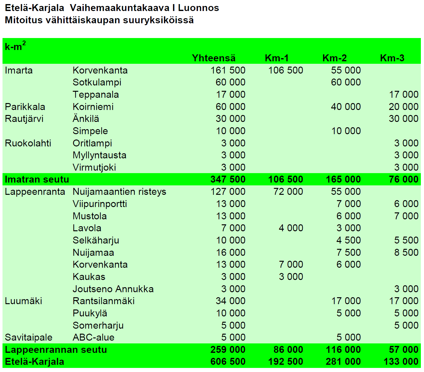 Vähittäiskaupan suuryksikköjä on vaihemaakuntakaavaluonnoksessa kolmenlaisia. Km-1 mitoitus on osoitettu vähittäiskaupalle, km-2 tilaa vaativalle kaupalle ja km-3 matkailua palvelevaa kaupalle.