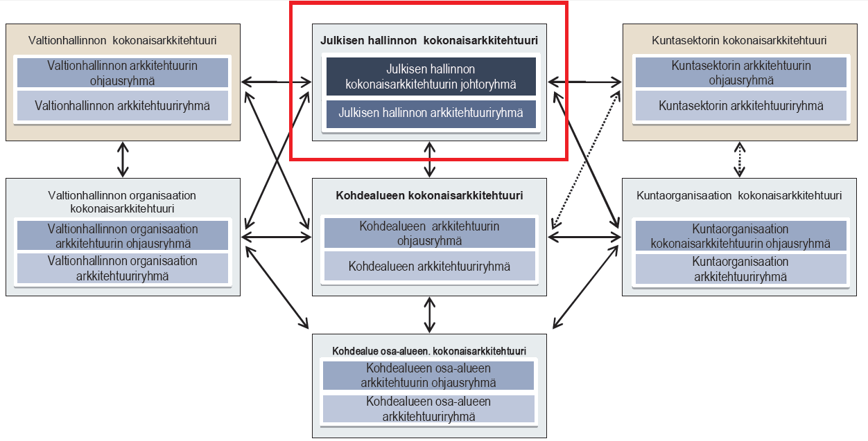 Julkisen hallinnon kokonaisarkkitehtuurissa hallintamalli sisältää kokonaisarkkitehtuurin toimintaja ohjausmallin sekä siihen liittyvät organisatoriset rakenteet (VM 2011).