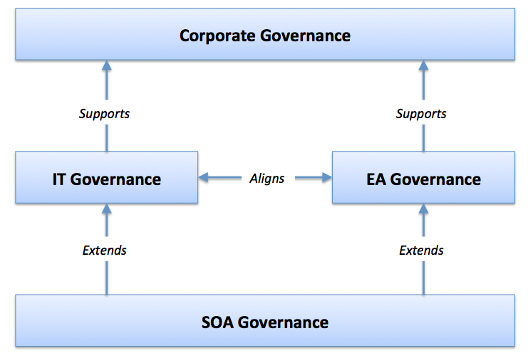 6.2 Open Group: SOA Governance Framework Open Group on julkaissut SOA Governance Framework -viitekehyksen joka määrittelee palveluarkkitehtuurin hallintomallin. Sen kolme keskeistä elementtiä ovat: 1.