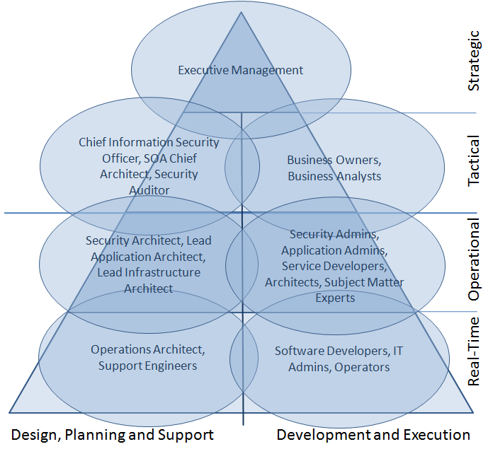 8.2.2 Korhonen, Yildiz ja Mykkänen (2009): Governance of Information Security Elements in Service-oriented Enterprise Architecture Paperissa sovelletaan AGM-metamallia (Agile Governance Model)