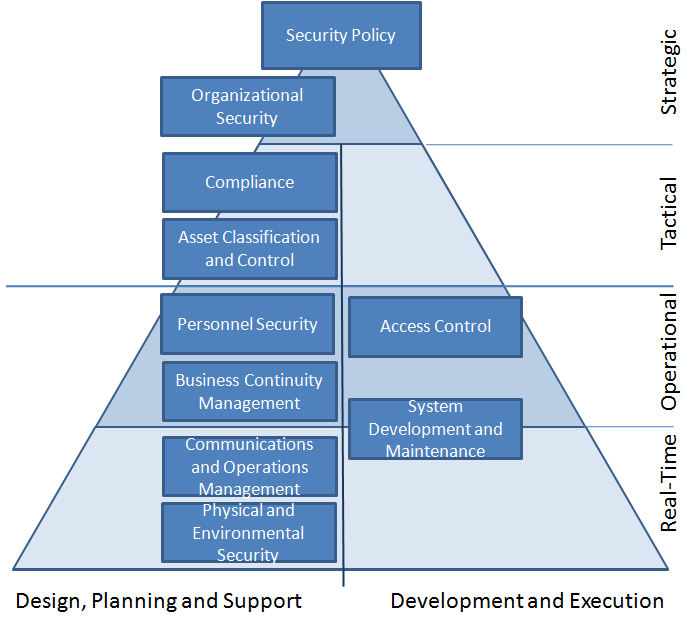 Kuva 15: ISO/IEC 17799:n kymmenen