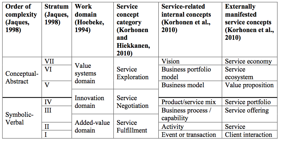 8.2.6 Heiskala, Hiekkanen, Korhonen (2011) The Impact of Technology-Based Service Systems on Value Co-Creation Paperissa esitetään että IT:n mahdollistamat palvelut, joissa transaktiot on teknisesti