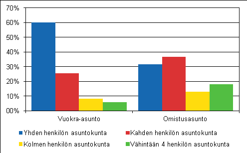 Pienten (vuokra-asuntojen) kysyntä kasvukeskuksissa jatkaa kasvuaan vastaako tuotanto kysyntään?