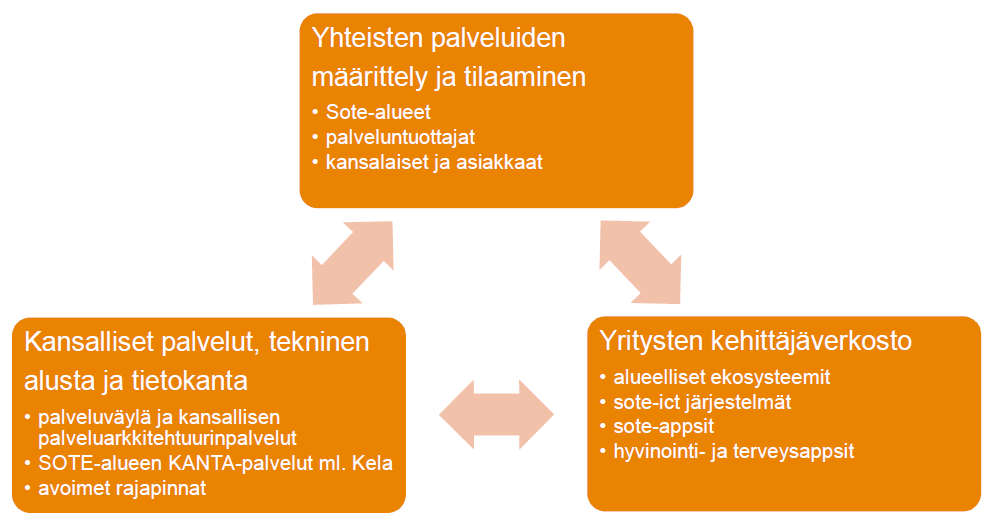 hankitaan yhteistyössä niin, että hyödynnetään kansallista palveluarkkitehtuuria ja noudatetaan modulaarisuuden periaatetta. Kuva B15. Sote-tieto hyötykäyttöön strategia 2020 visualisoituna. Kuva B16.