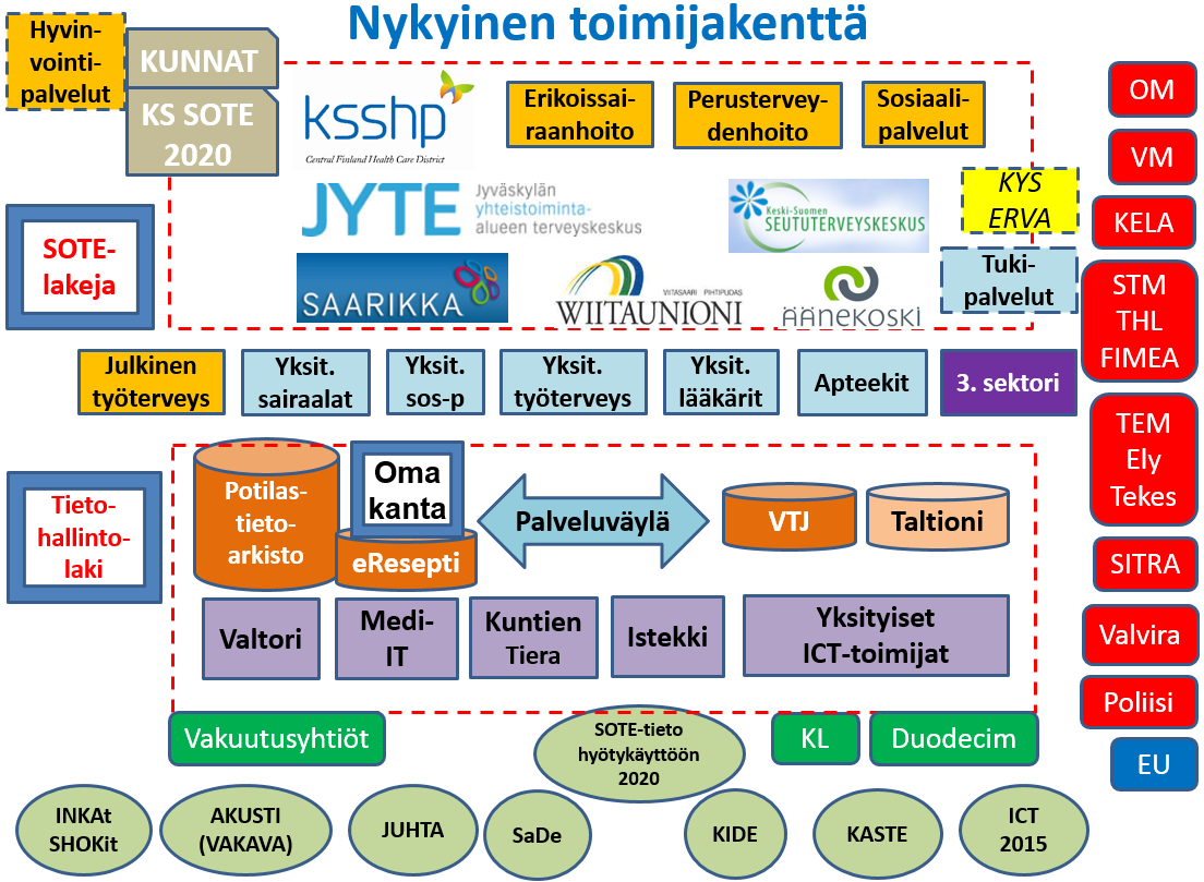 SOTE-sektorin kyberturvallisuuskokonaisuutta ei olla paljoakaan käsitelty toimialatarkkuudella tutkimuksissa, asiantuntija-artikkeleissa tai kapallisissa raporteissa muutamia tosin löytyy [12], [18],