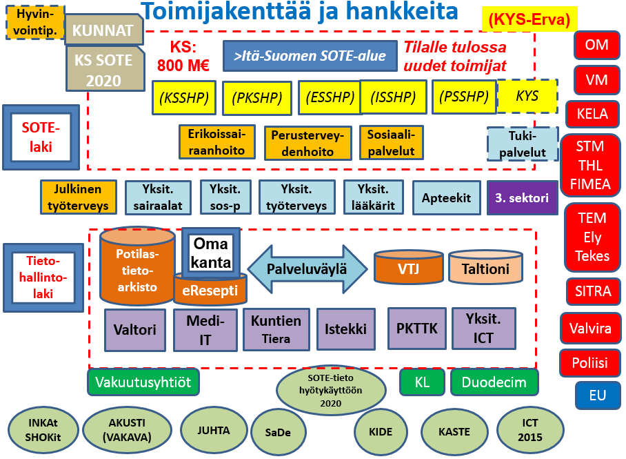 Kuva B19. Sote-kentän toimijat hallituskaudella 2011-2015 kaavaillun sote-uudistuksen näkökulmasta mukaanlukien Itä-Suomen sote-alue-hahmotelma.