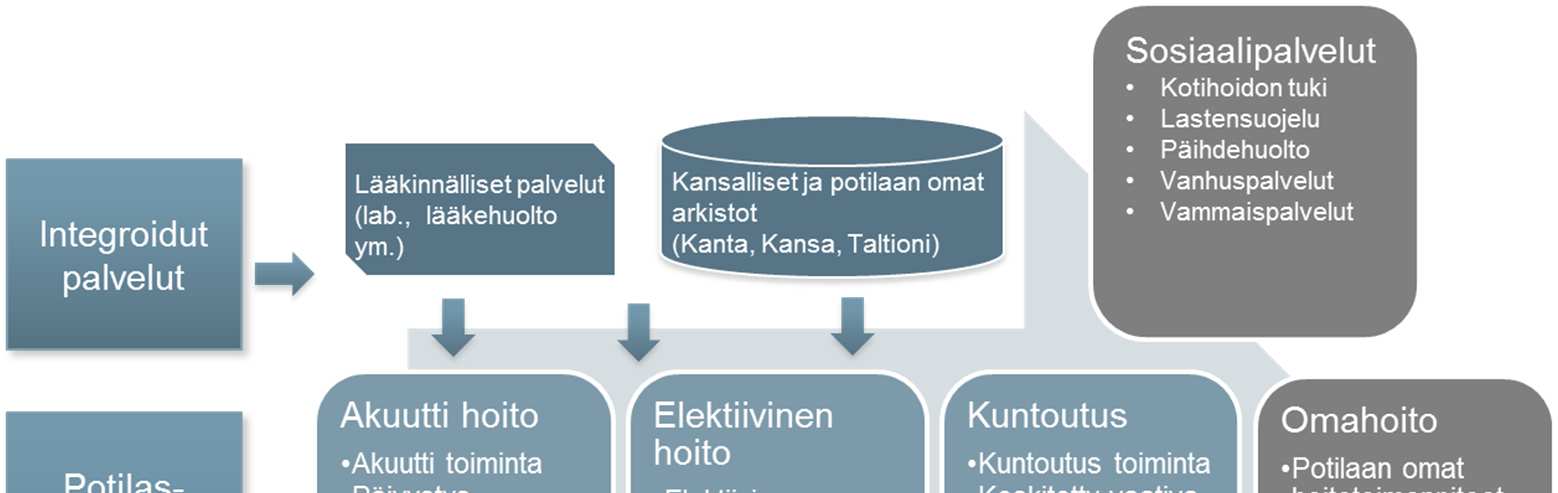 A3. Uusi sairaala ja integraatio Keski-Suomen uusi sairaala on koko maakunnan sote-palevlujen ja sote-ict:n kehittymisen kärkihanke (veturi).