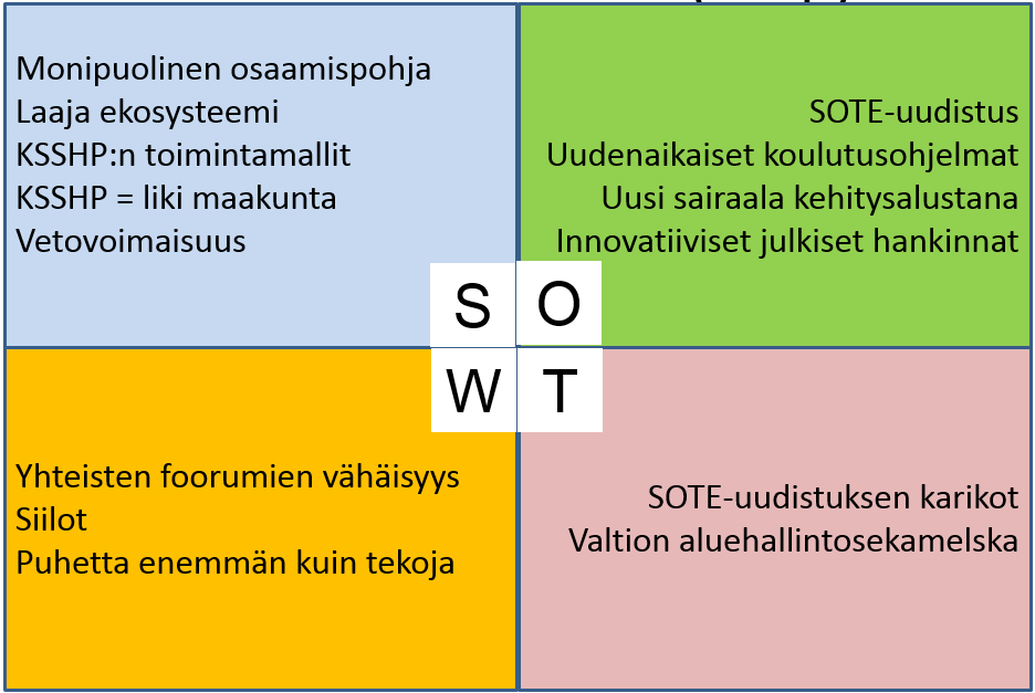 A4. SWOT Sote-toimijakenttää Keski-Suomen kannalta on jäsennelty kuvassa A4. Kuva A4.