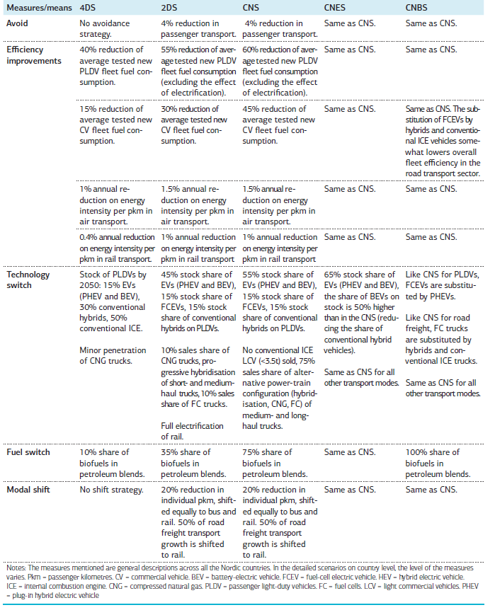 LIITE 1 TUTKIMUSRAPORTTIIN VTT-R-00752-15 Taulukko 1. Nordic Energy Technology Perspectives skenaarioiden toimenpiteet ja keinot liikenteen osalta vuoteen 2050 mentäessä.