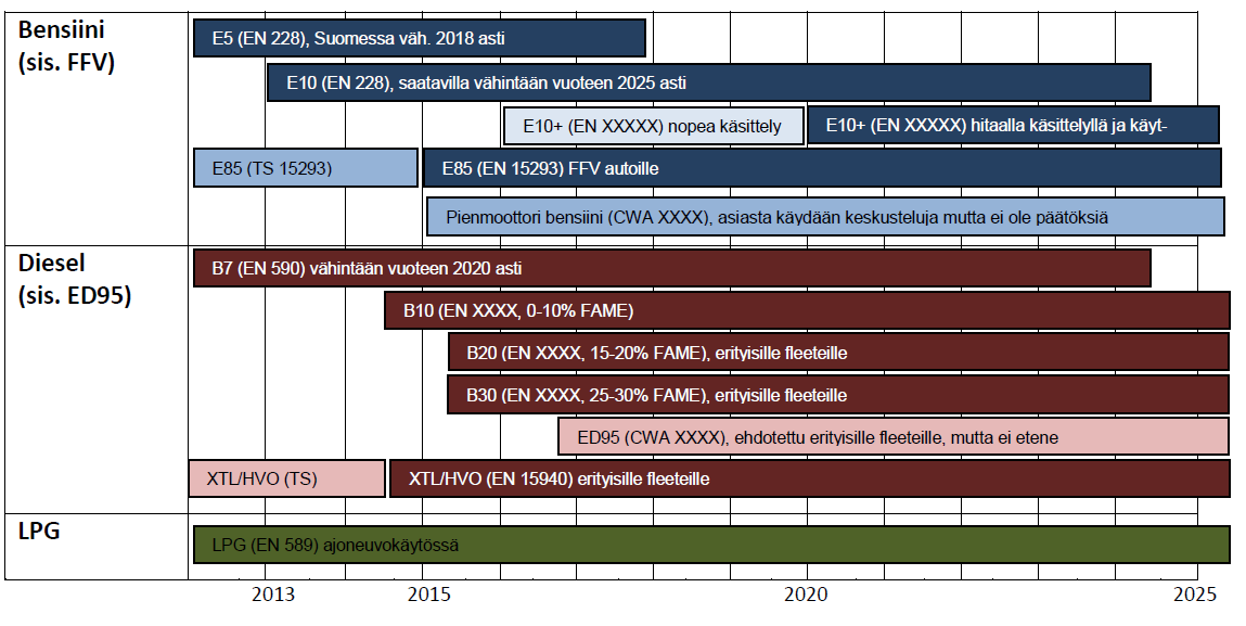 LIITE 3 TUTKIMUSRAPORTTIIN VTT-R-00752-15 7 (19) Etanolidieselille (ED95) ei ole toistaiseksi olemassa koko EU:n tasoista standardia.