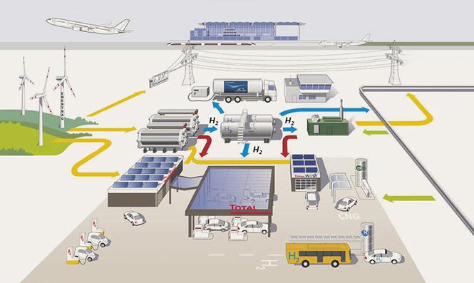 Kuva 7 Green Hydrogen Hub (H2BER) Berlin-Schönefeld. H2BER project concept.[20] Vety tuotetaan paikan päällä elektrolyysillä.