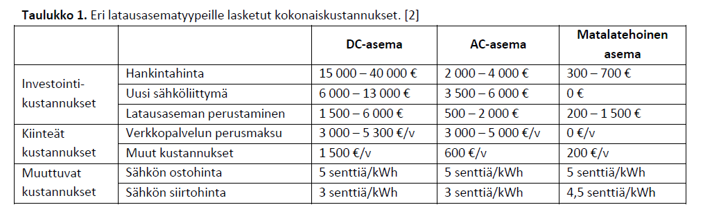 Taulukko 7 Vertailutietoa latausasematyyppinen kustannuksista [47] Markkula on tehnyt laskelman myös laajan latausverkoston investointi- ja vuosikustannuksista.