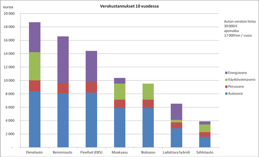 43 (105) ta tällä hetkellä lainkaan energiaveroa, ja että biokaasun verotus saattaa siltä osin muuttua lähitulevaisuudessa.