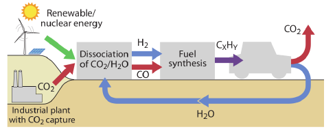 53 (105) Kuvio 19. Hiilivetyjen tuottaminen sähköstä ja hiilidioksidista (Graves et al. 2011 66 ). Hiilidioksidia voidaan ottaa talteen myös teollisten prosessien savukaasuista.