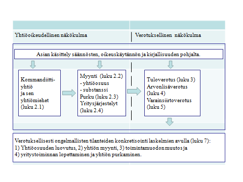 12 tarkastellaan kommandiittiyhtiötä ja sen yhtiömiehiä (luku 2.1), yhtiön myyntiä (luku 2.2), yhtiön purkamista ja omaisuuden jakoa (luku 2.