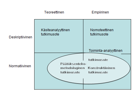 83 Käsiteanalyyttiselle tutkimusotteelle tyypillistä on, että se tuottaa uutta tietoa lähinnä ajattelun metodin avulla.