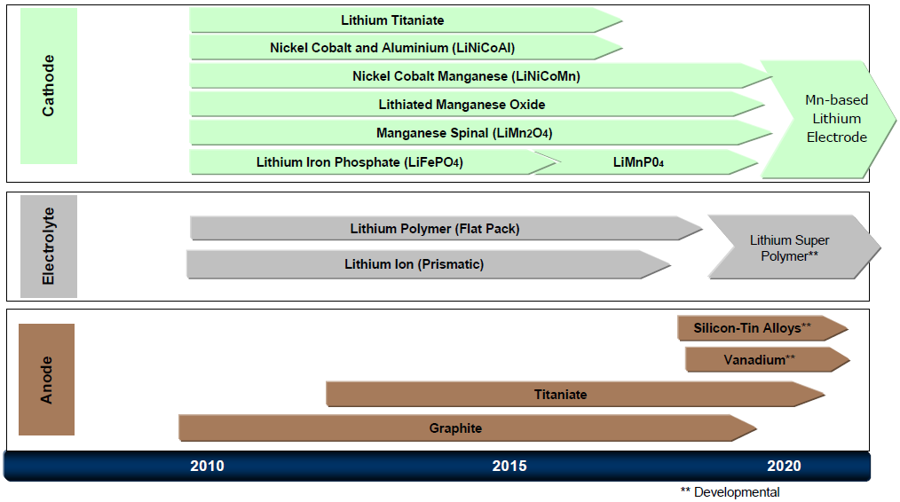 Akkumateriaalien roadmap