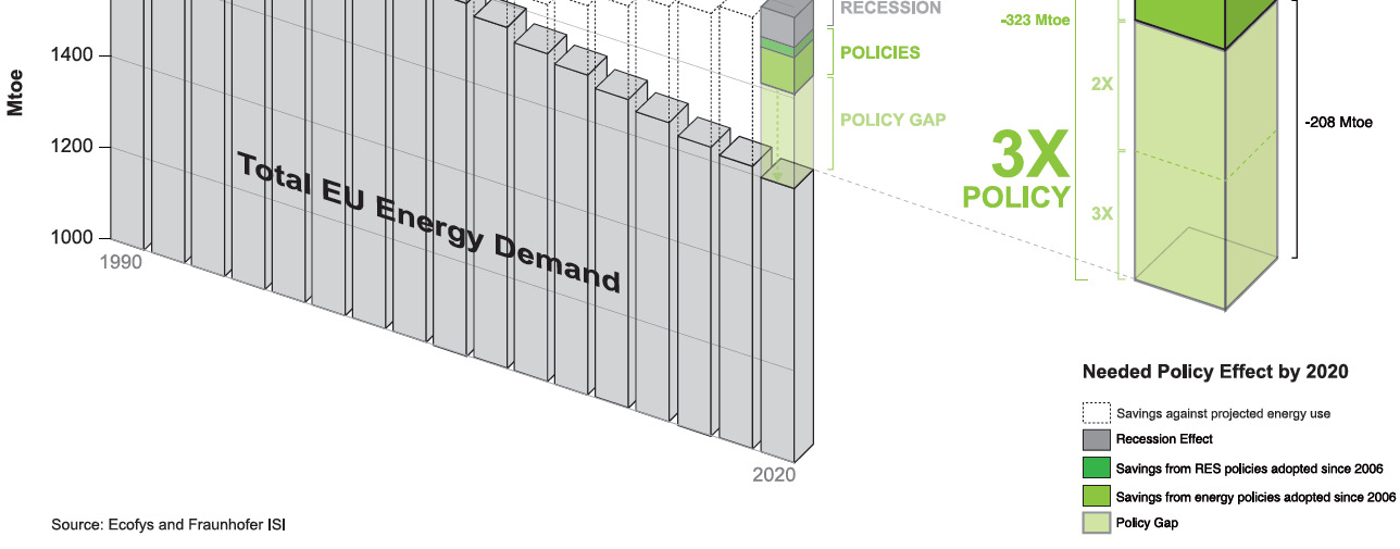 Ecofys & Fraunhofer: A tripling of policy