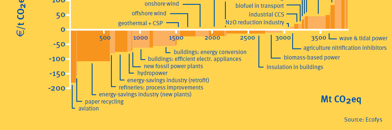 Abatement cost curve for 650