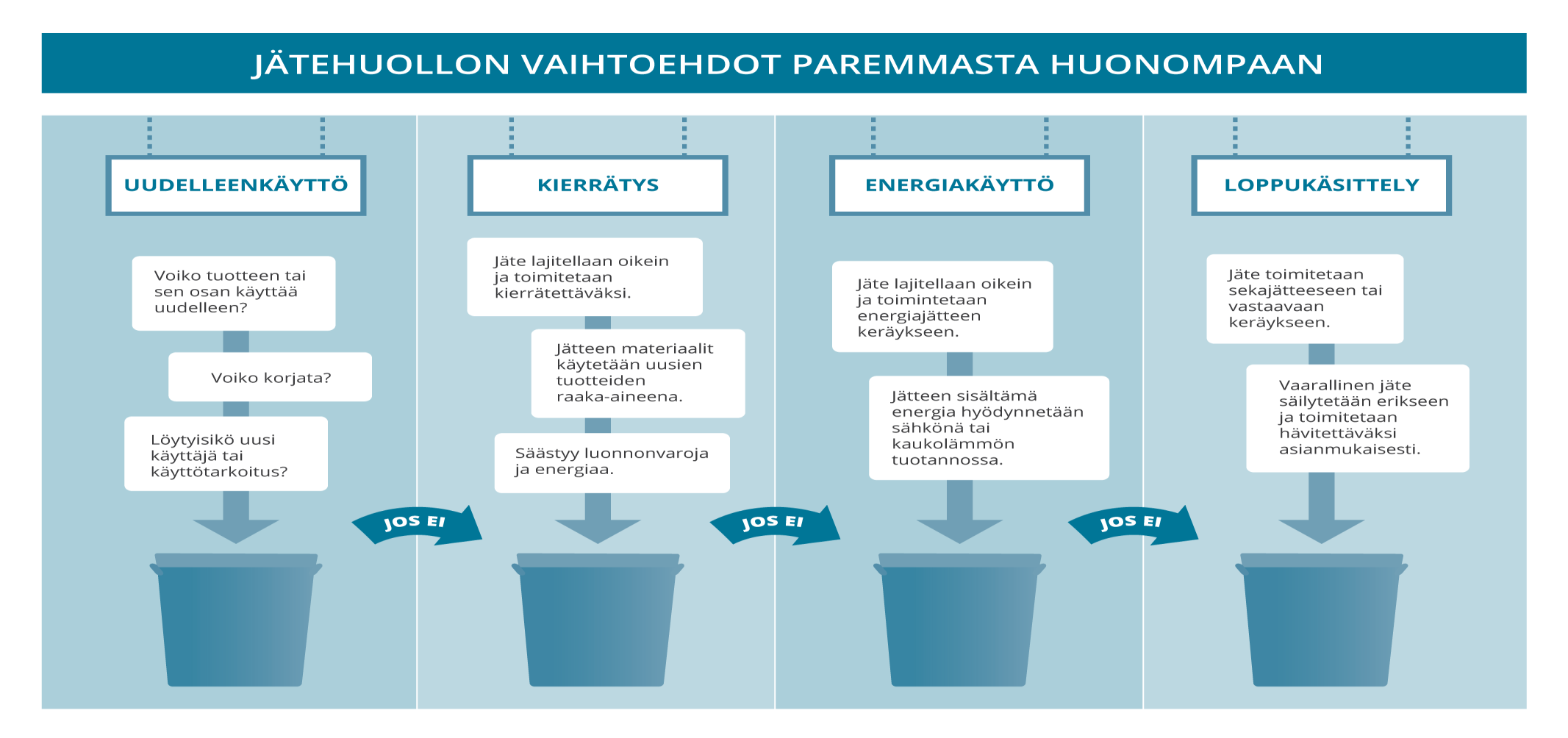 Asenteemme jätteeseen on muuttunut. Aiemmin jätteet nähtiin pelkästään haittana, joka siirrettiin pois tieltä kaatopaikoille.