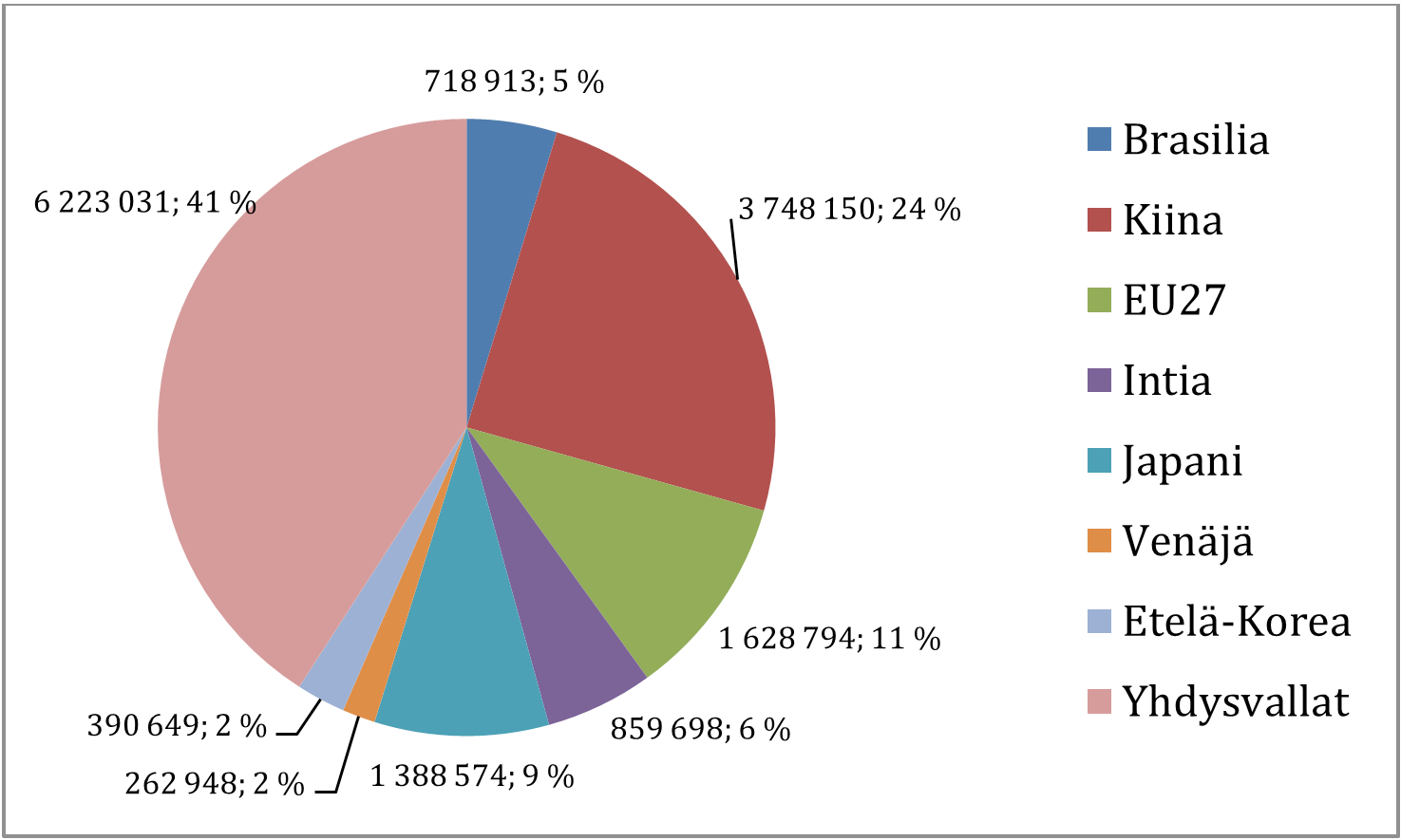 Seuraavaksi analysoidaan globaalien automarkkinoiden trendejä ja niiden mahdollista vaikutusta Suomen arktiseen ajoneuvotestaukseen.