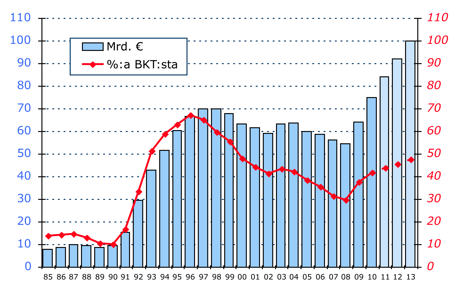 Mrd. Valtionvelka 1985-2013 % Lähde: Valtiokonttori,