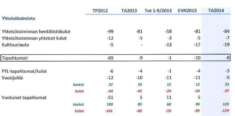 Talouden seuranta Aatteellisen toiminnan talouden seuranta: vuonna 2013 lisätalousarvio