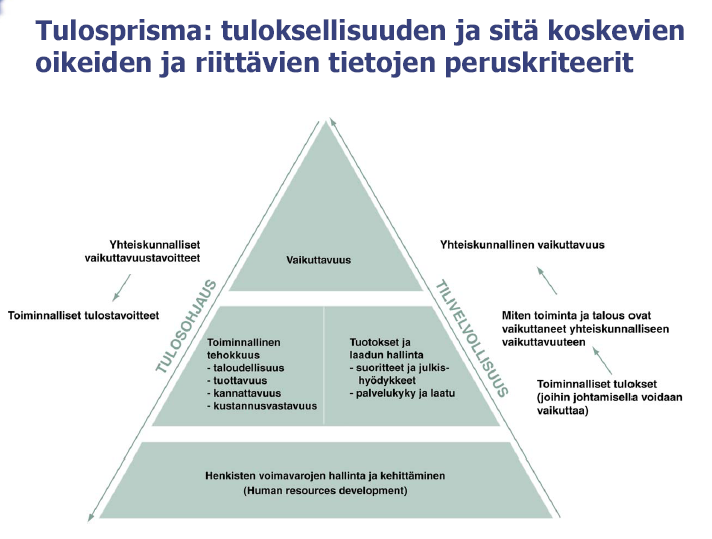 Kuva 1. Tulosprisma. Lähde: VM 2003. Tulosohjauksen tavoitteena on toiminnan selkiyttäminen ja terävöittäminen.