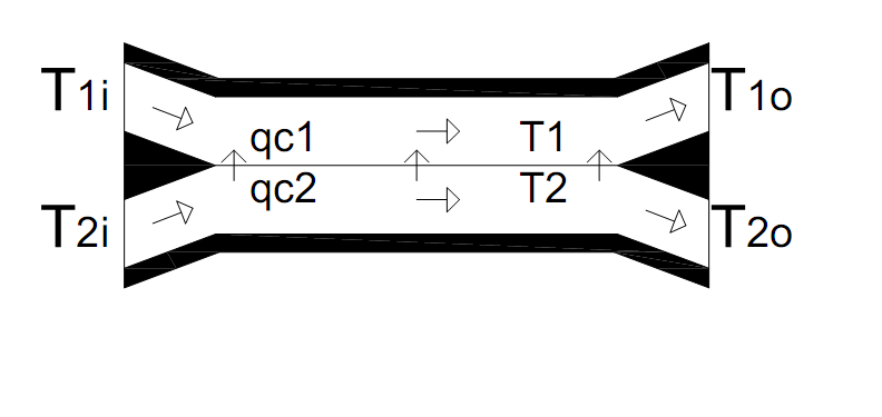 Myötävirtalämmönsiirrin Myötävirtalämmönsiirtimessä (kuva 6) fluidit kulkevat niitä erottavan materiaalin molemmilla puolilla samaan suuntaan. KUVA 6.