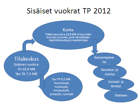 146 Tunnusluvut KIINTEISTÖNHOITO TP 2009 TP 2010 TP 2011 TA 2012 TP 2012 poikkeama m² 162 954 164 673 166 594 165 517 165 669 152 muutos % 2,2 1,1 1,2-0,6 /m² (sis.