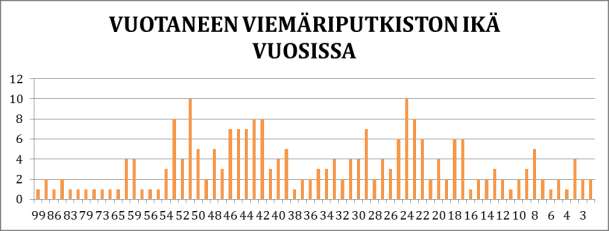 22 VUOTOVAHINKOSELVITYS 2012-2013 Kuva 2.2.20 Kappalemäärien vertailu vuotaneen putkiston iän suhteen Astianpesukoneiden vuotovahingot johtuvat pääasiassa mekaanisesta rikkoutumisesta (122 kpl 142:sta), kuten kuvan 2.