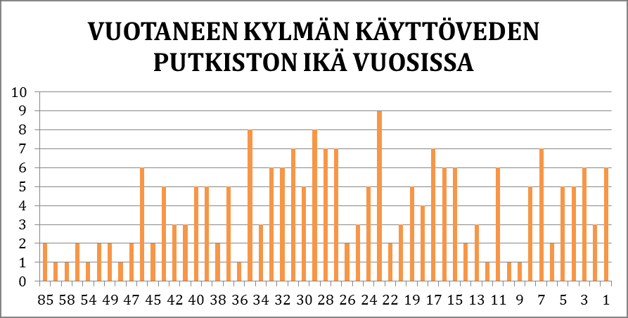 26 VUOTOVAHINKOSELVITYS 2012-2013 Kuva 2.2.28 Kylmän käyttöveden verkostoissa yleisimmin vuotaneet osat Kuva 2.2.29 Kappalemäärien vertailu vuotaneen kylmän käyttövesiputken iän suhteen Lämpimän