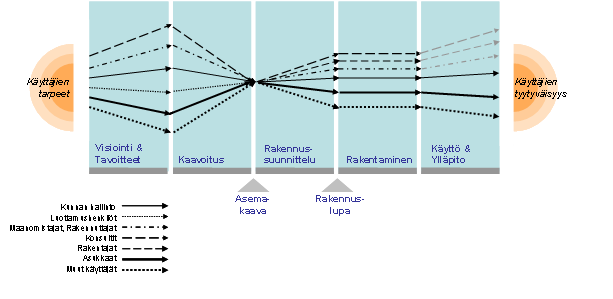 Lähde: Väyrynen, E. (2007) Suunnittelusta toteutukseen - prosessinäkökulma UUDEN ALUEEN NYKYINEN SUUNNITTELU- JA TOTEUTUSPROSESSI 1. Visio ei ohjaa toteutusta 2.