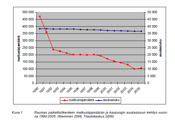 Rauman paikallisliikennepalvelut Rauman paikallisliikenteen matkustajamäärät ovat viimeisten kahdenkymmenen vuoden aikana dramaattisesti vähentyneet, melkein viidennekseen siitä mitä olivat vuonna