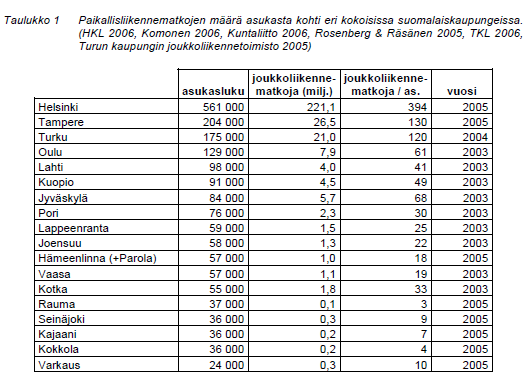 Lähde: Rauman paikallisliikennetutkimus 2006 Raumalaiset käyttävät erittäin vähän paikallisliikennettä, vain 3 matkaa per asukas ja vuosi.