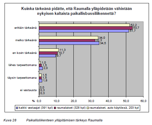 Lähde: Rauman paikallisliikennetutkimus 2006 Yhteenveto